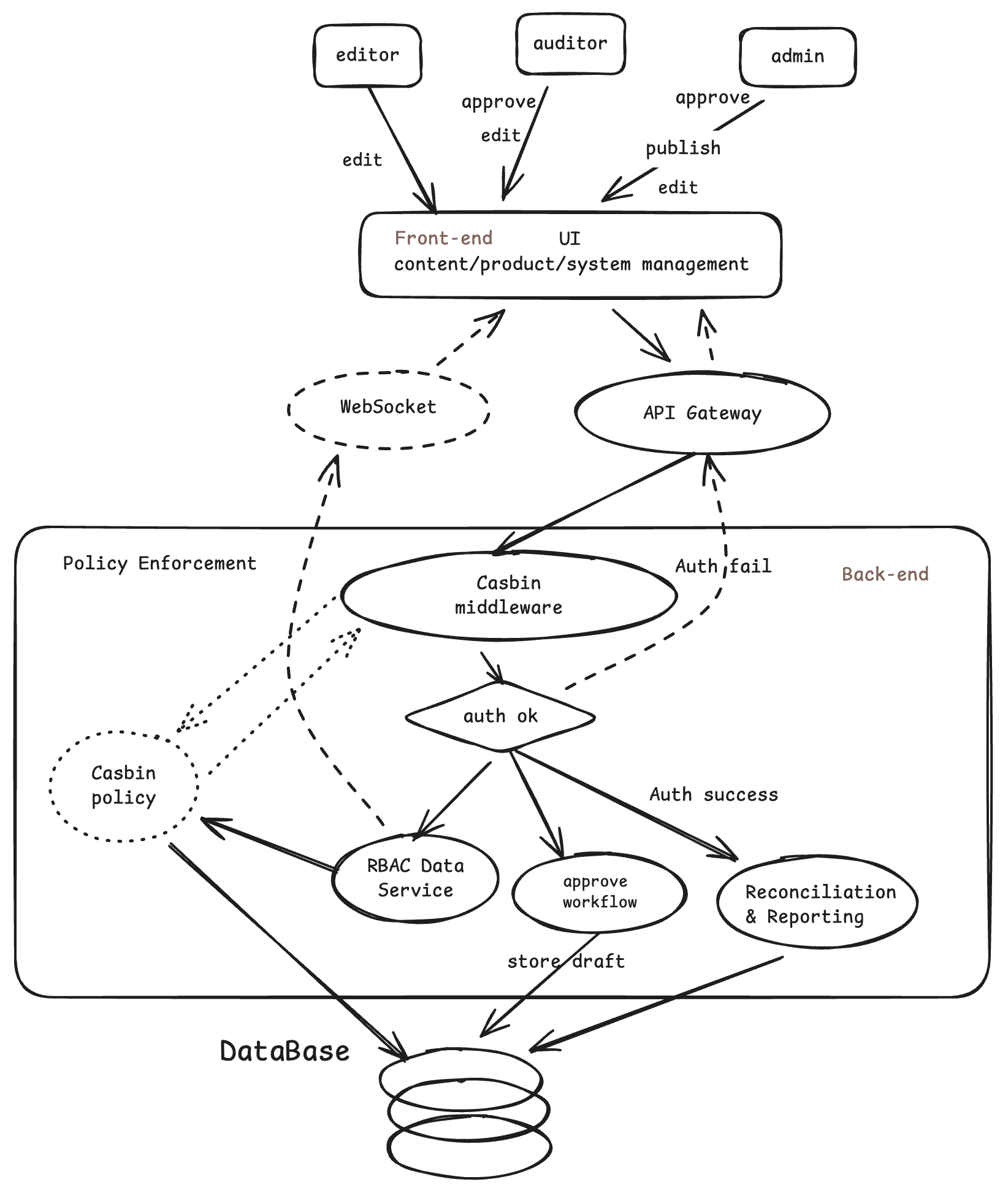 Enterprise CMS with Casbin-Powered RBAC